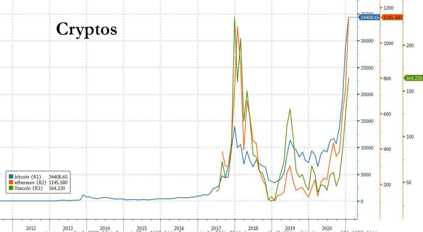 （比特币、以太坊和莱特币走势，图源：Zerohedge）