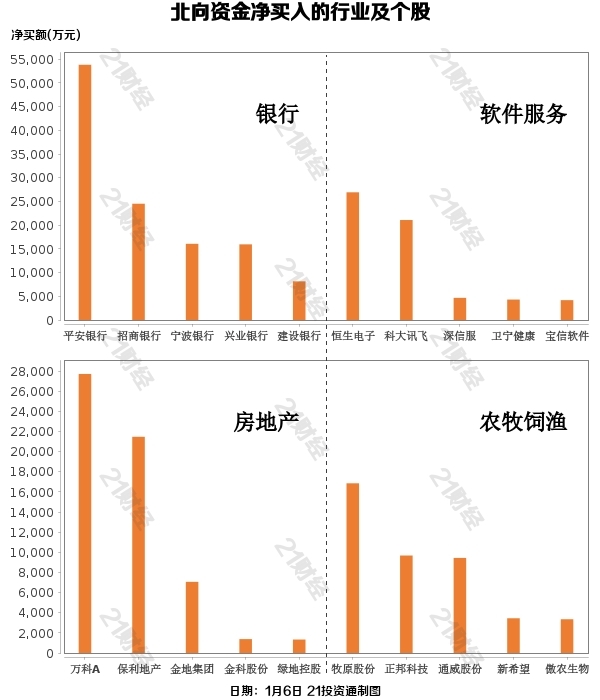 北向资金大幅抛售白酒股 却增持这一板块（附股）