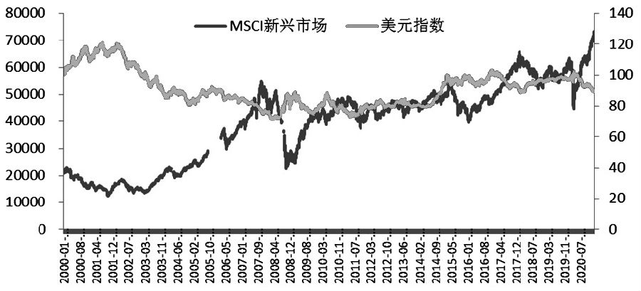 图为MSCI与美元指数走势