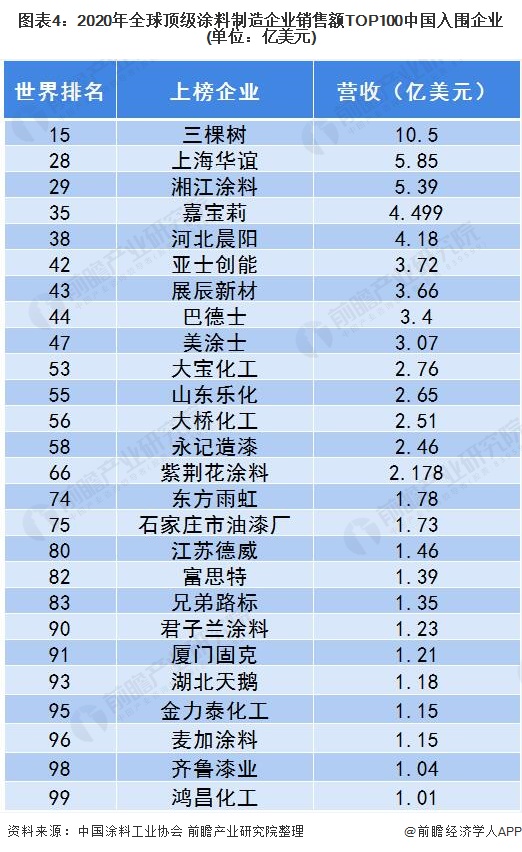 图表4：2020年全球顶级涂料制造企业销售额TOP100中国入围企业(单位：亿美元)