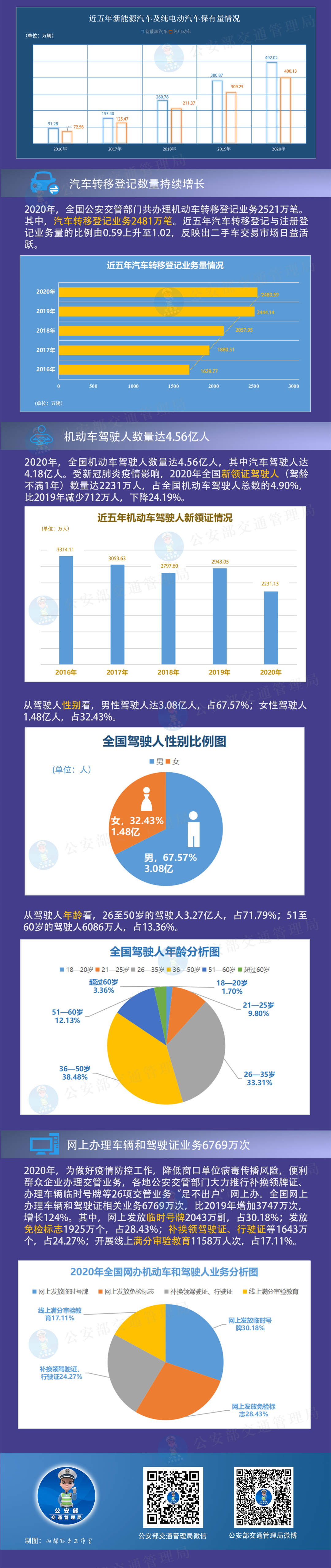 图表来源：公安部交管局