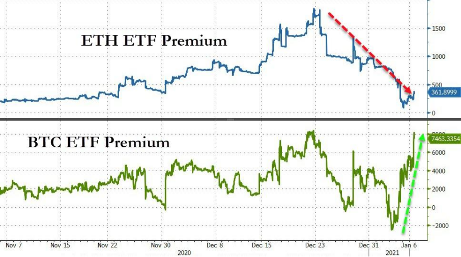 （以太坊ETF和比特币ETF溢价对比，图源：Zerohedge）