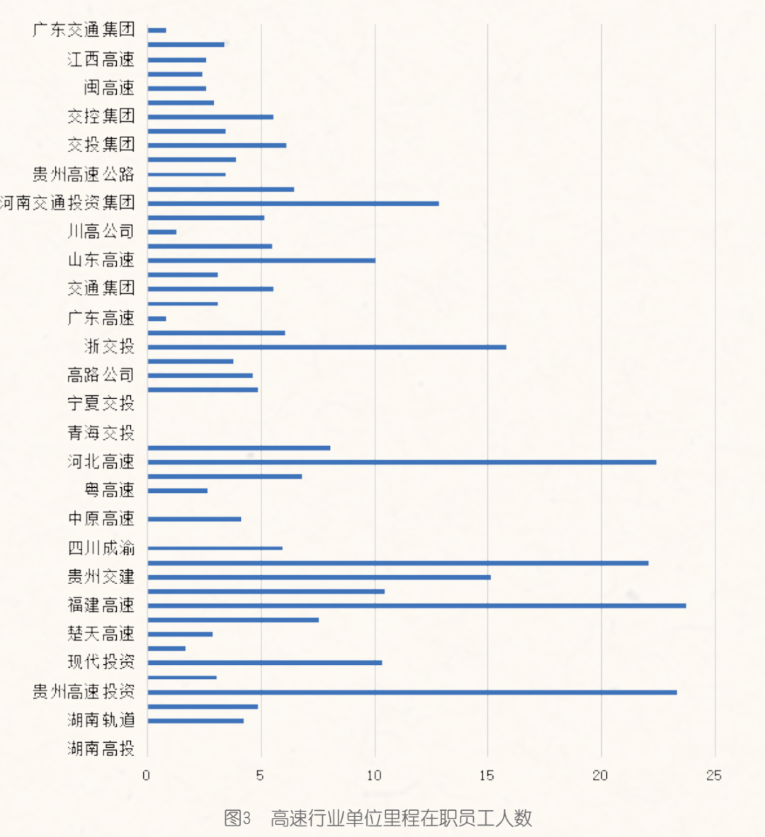 ▲（数据来源：Wind，排序标准为参控股公路里程，2019·12·31数据） 