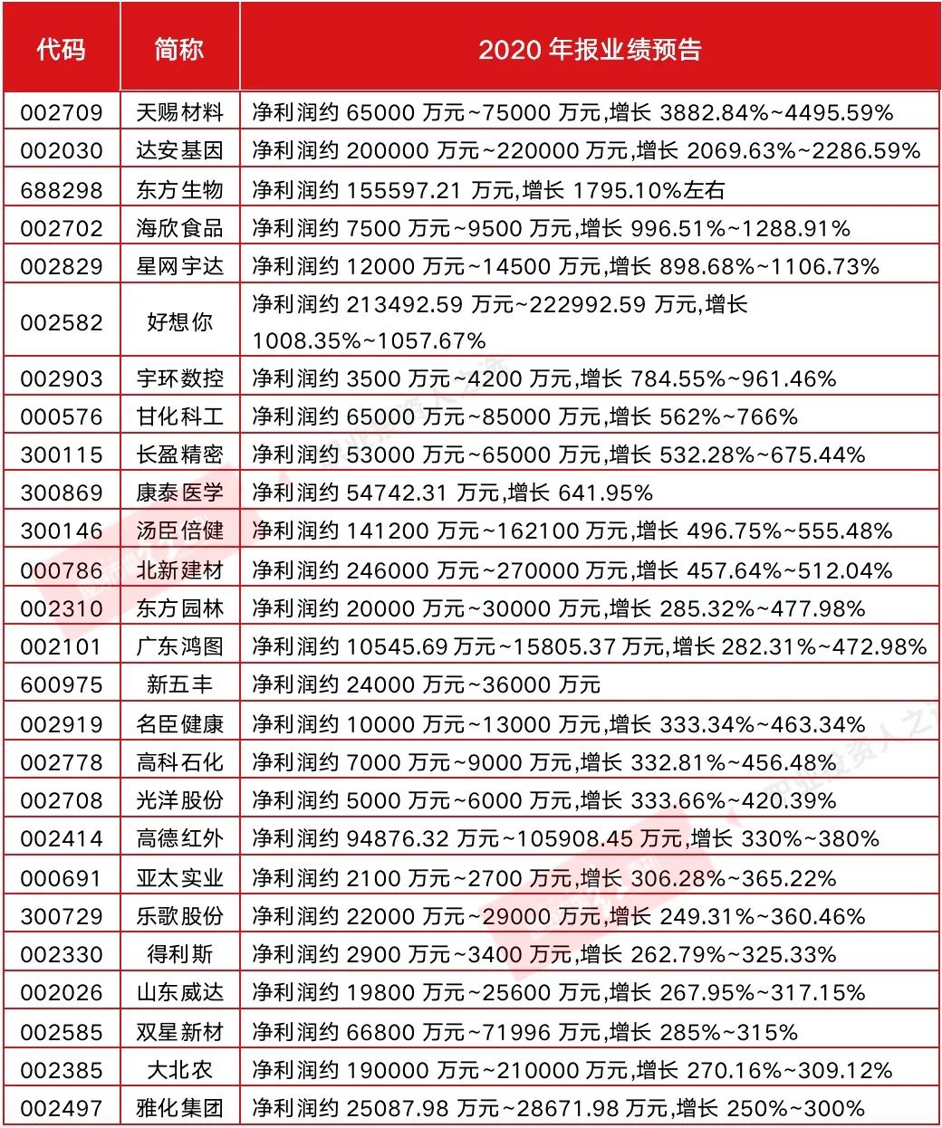 138家公司年报预告利润翻倍 高毅、景林、淡水泉共同调研迈瑞医疗