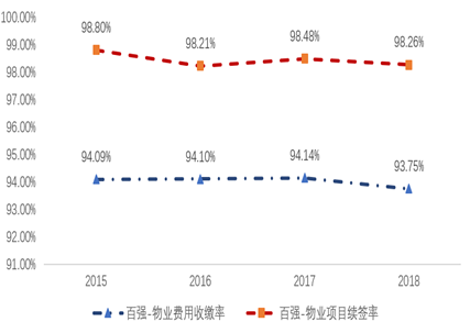 数据来源：中指院，富途研究