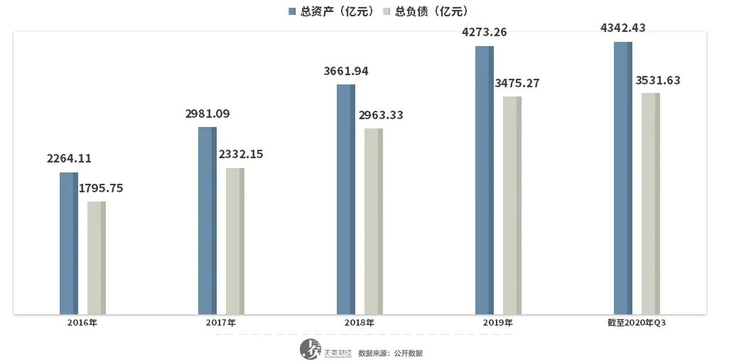 ▲富力地产资产负债情况。