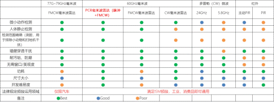 佰誉达携手Acconeer推出低功耗毫米波雷达人体存在检测方案