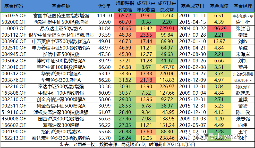 还在担心赚了指数不赚钱？这20只增强指基超能跑