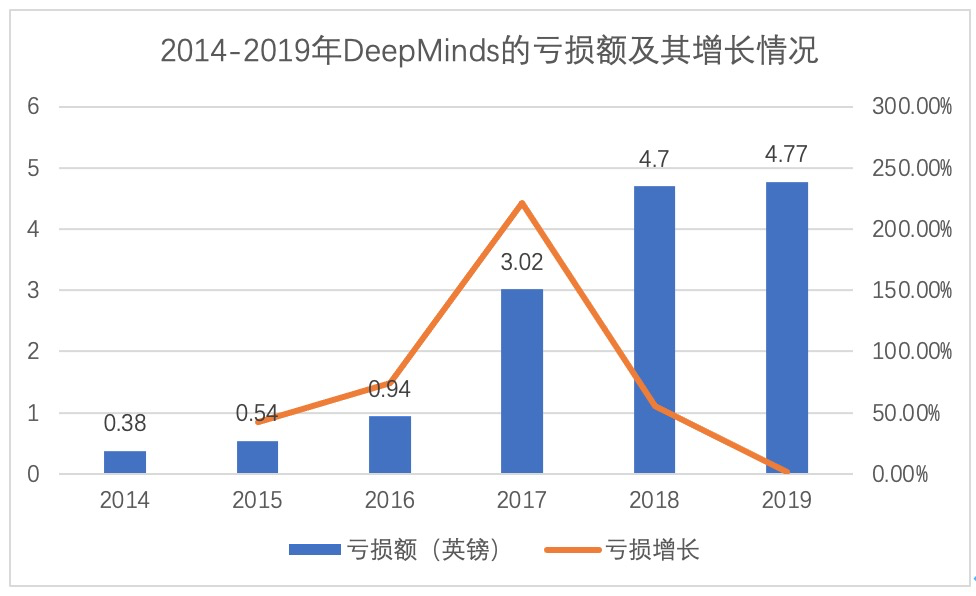 图 2014-2019 年 DeepMind 的亏损额及其增长情况，硅星人制图