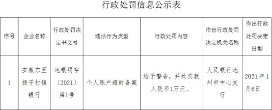 安徽东至扬子村镇银行违法遭罚 属淮南矿业集团旗下