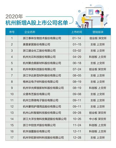 浙江上市公司排名_2020浙江上市公司涨幅排名出炉!就有永康的……