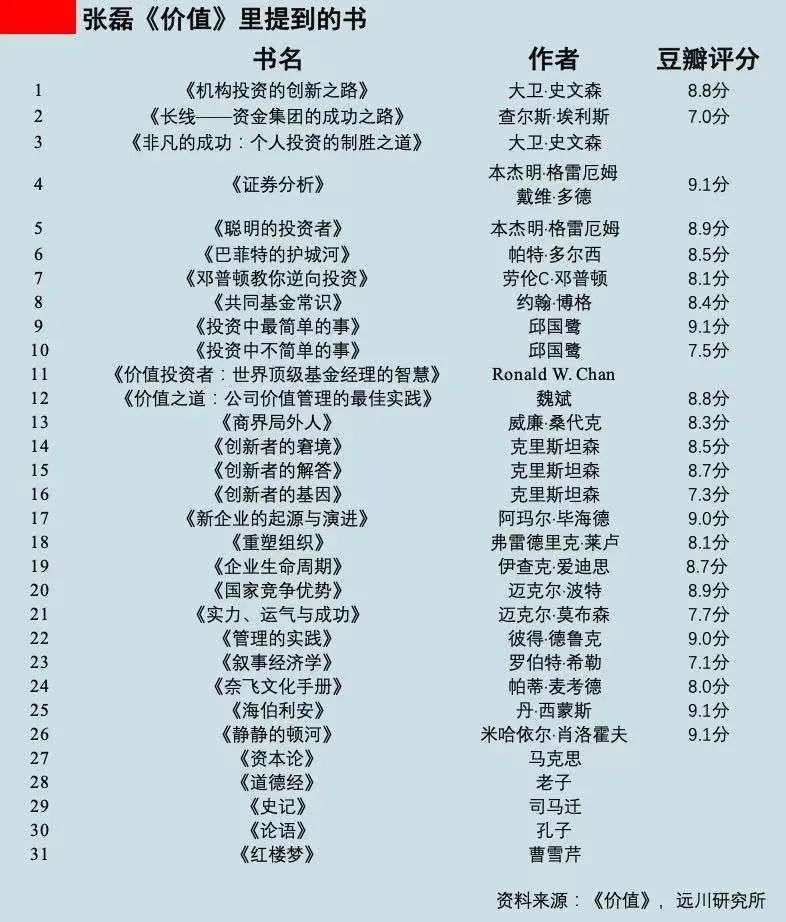 张磊读什么书？（附31本书书名）