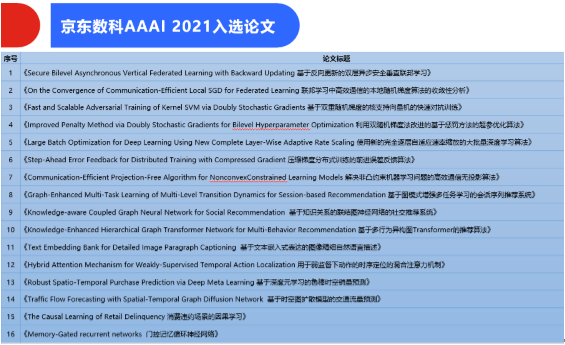 京东数科16篇论文入选国际顶会AAAI 2021 包括社交推荐等研究领域