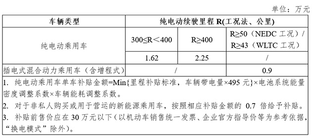 新能源乘用车补贴方案（公共领域）；图片来源：2021年新能源汽车推广补贴方案