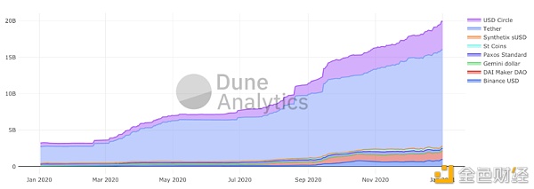 以太坊上的稳定币发行量增至200亿美元