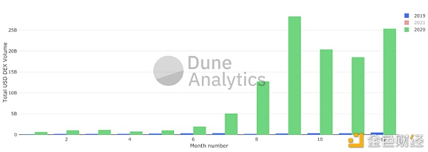  2019年与2020年去中心化交易所的每月交易量