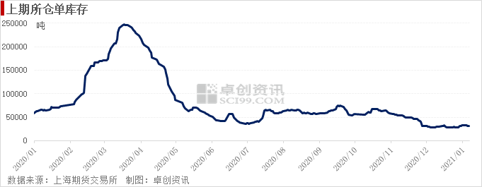 图3 上期所铜仓单库存变化