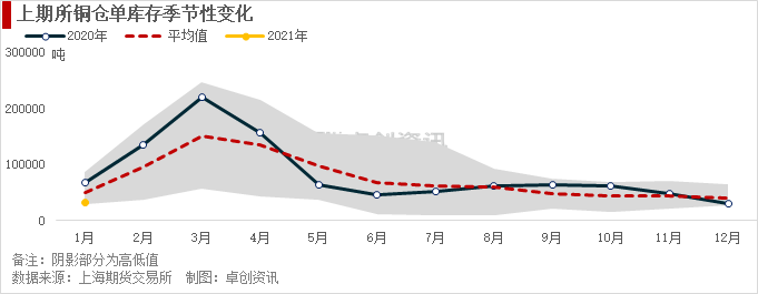 图4 上期所铜仓单库存季节性变化