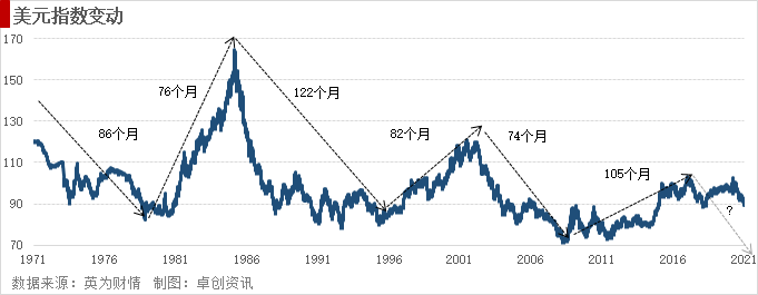 图1 1971年以来美元指数变动情况