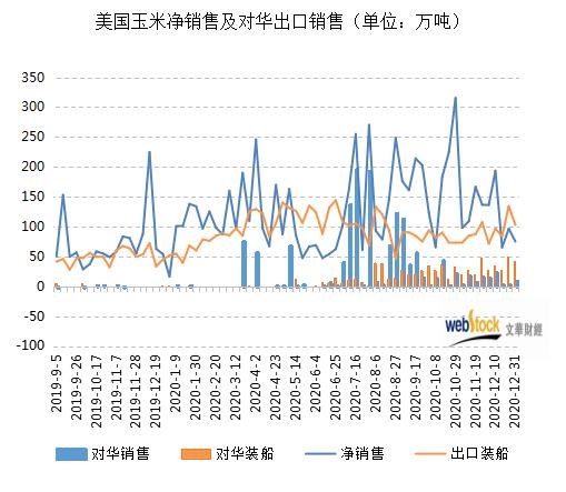 以下为2019/20年度以来美国玉米对中国出口销售情况:(单位:万吨)