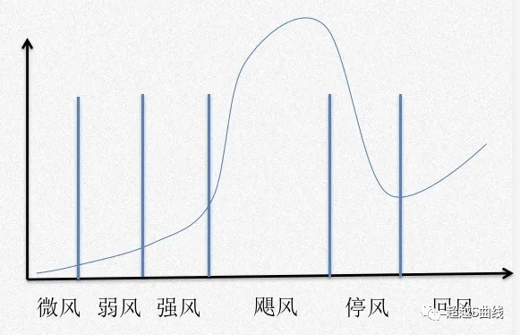 细数投资圈的风口：大多数起的多快死的多惨