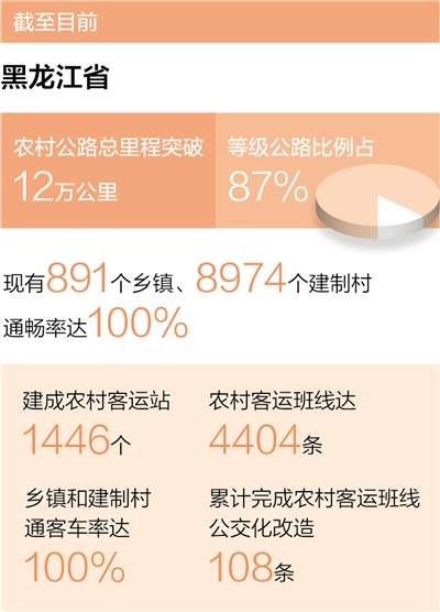 截至目前黑龙江省农村公路总里程破12万公里 居民出行获得感增强