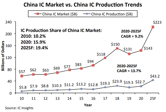 IC Insights预计中国芯片2025年70%的自给率难以达成