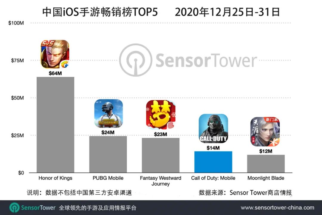 Sensor Tower ：《使命召唤手游》中国iOS上市首周收入超过1400万美元