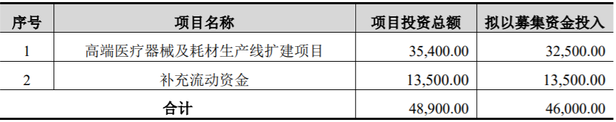 图片来源：昌红科技发行可转债募集说明书