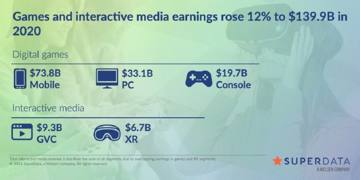 统计数据显示游戏在去年疫情期间增长12% 销售数字达到1399亿美元