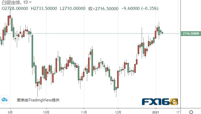 (白银期货日线图来源:FX168)