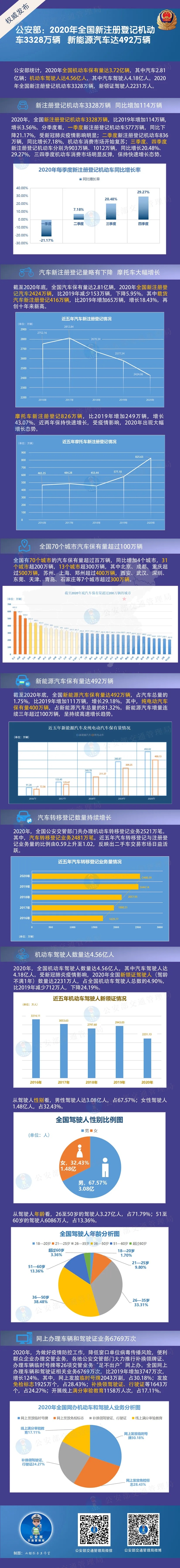 公安部：2020年全国新注册登记机动车3328万辆　新能源汽车达492万辆