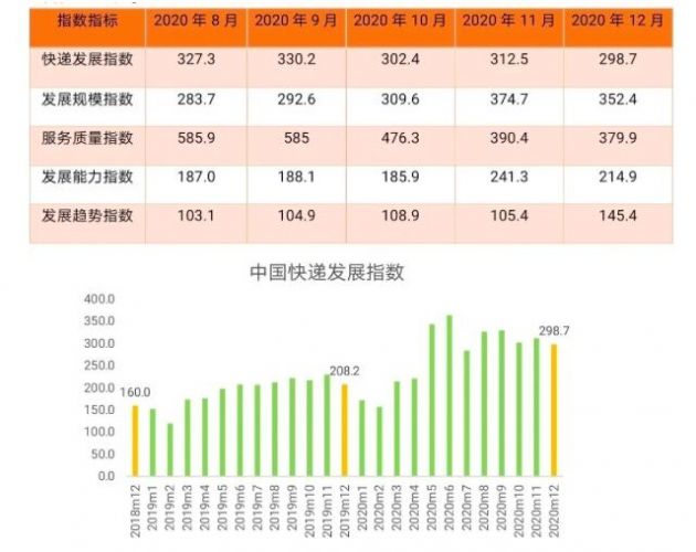 2020年12月中国快递发展指数为298.7 同比提高43.5%
