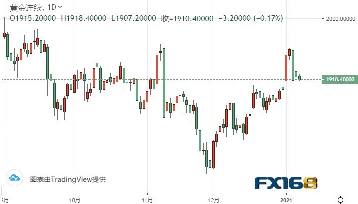 (黄金期货日线图来源:FX168)