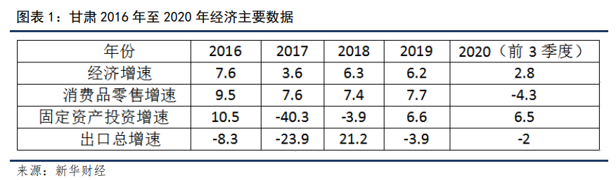 2021甘肃gdp_数据发布2021年1—2月甘肃经济开局良好