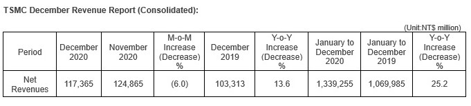 iPhone 12 强劲需求推动下，台积电 12 月营收增长 13.6%，2020 全年增…