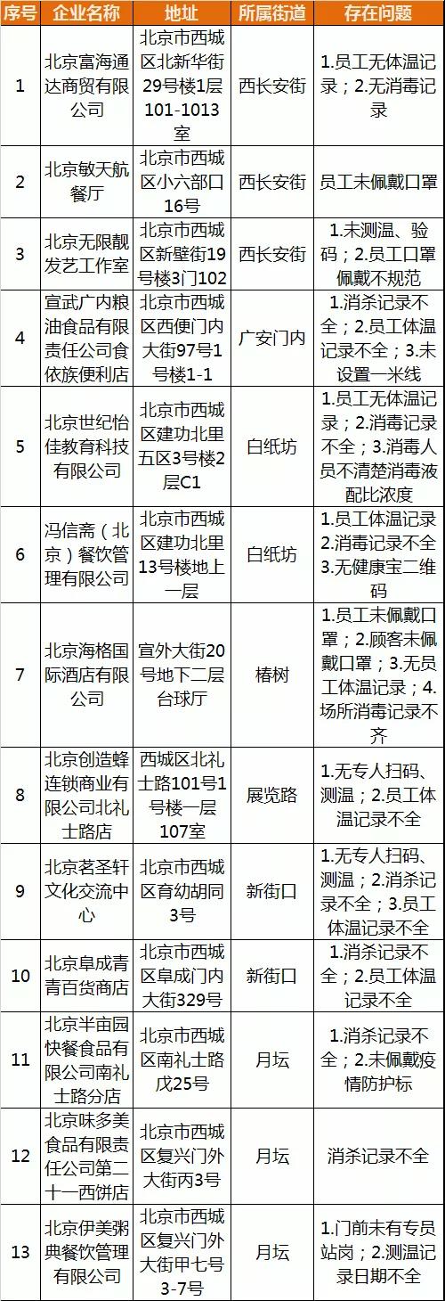 密集通报！北京百家餐饮商超等企业防控不严，涉西单大悦城、京客隆等