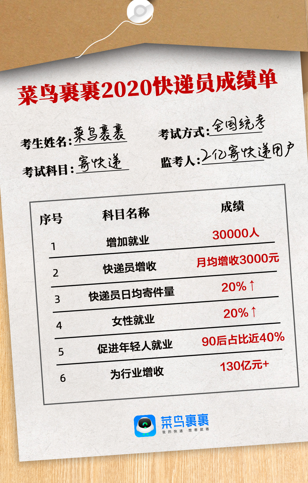 菜鸟裹裹2020年新增3万快递员就业，平均每月增收3000元