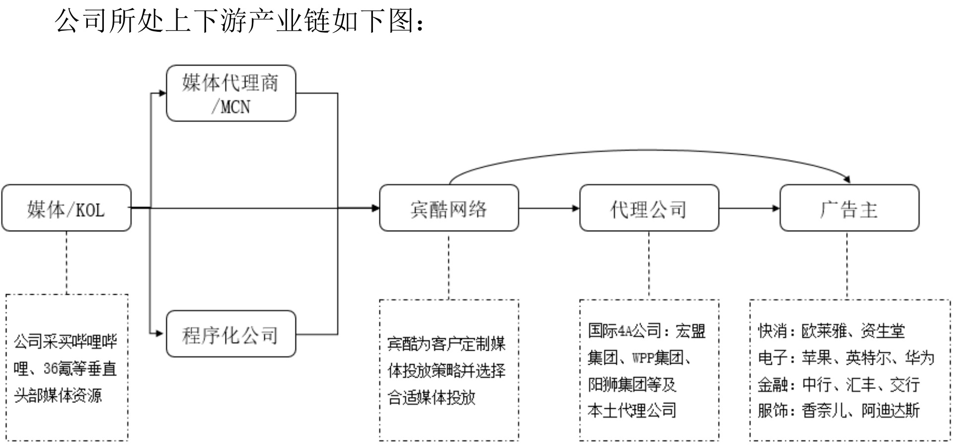 图片来源：宾酷网络招股书（申报稿）截图