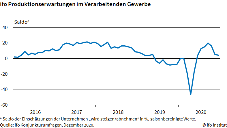 德国2020年12月工业生产预期继续环比下降 11月产出环比上升0.9%