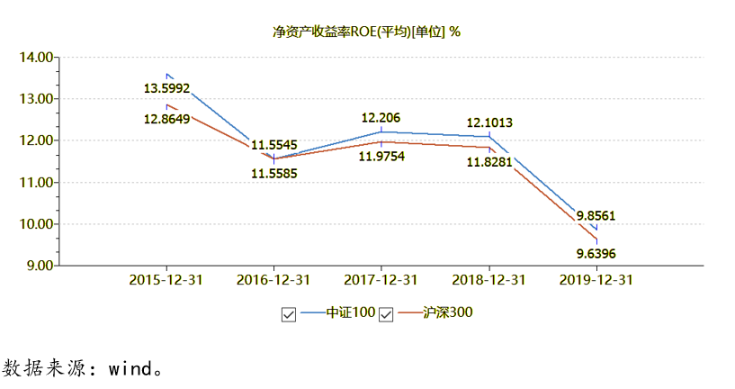 重温：为什么宽基定投我偏爱它俩？