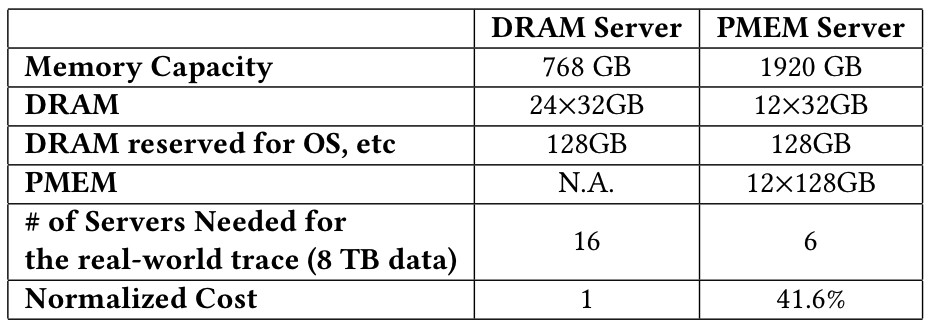 第四范式、Intel研究成果入选国际顶会VLDB 全面优化超高维在线预估系统