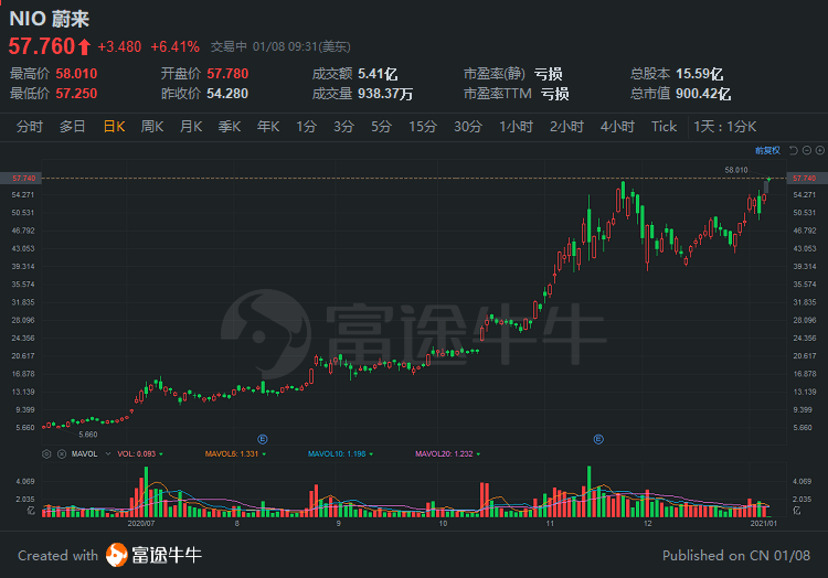 蔚来涨超6%创新高 市值超900亿美元