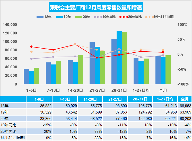 中国汽车流通协会：2020年12月28日-12月31日车市扫描分析