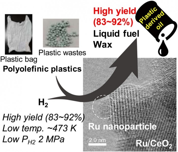 日本科学家开发新催化剂工艺  可迅速将塑料垃圾转化为燃料