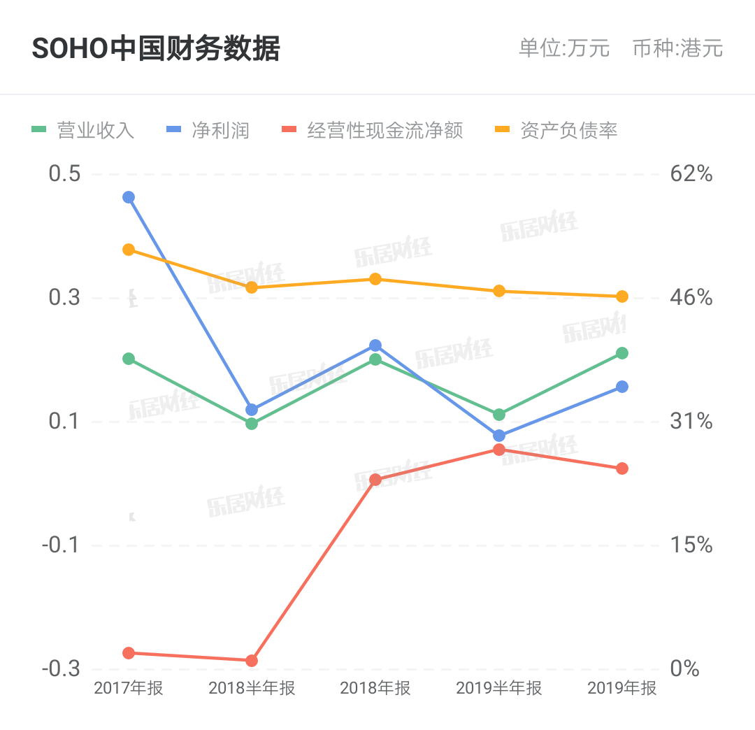 潘石屹新年袒露心声：吃过P2P骗子公司的亏 华为是去年最大客户