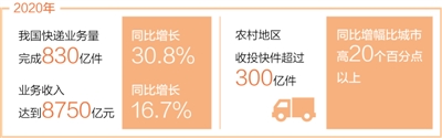 快递跑出经济活力：2020年业务量达830亿件 2021年预计达955亿件