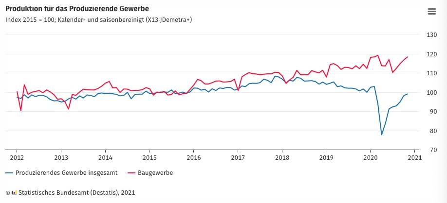 △德国联邦统计局发布的工业生产指数走势图（红线为制造业整体；蓝线为建筑业）