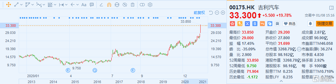 一度大涨超20% 股价创阶段性新高 吉利汽车发生了什么？