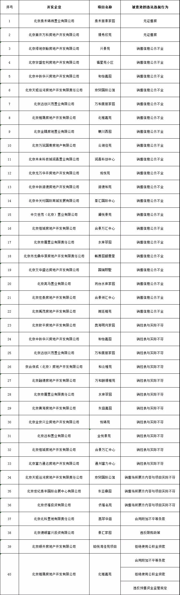 北京首开万科等22家房企因无证售房等违规行为被罚